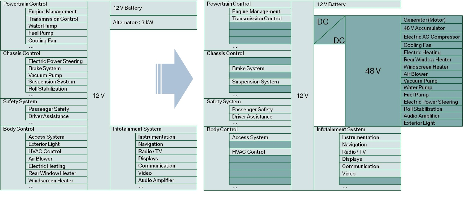 Figure 1 - Many systems will migrate to the 48V sub-system